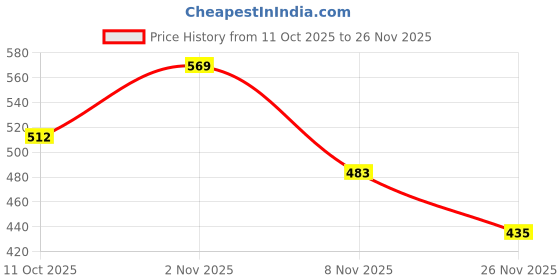 flipkart.com stykr NNProtective Guard Cycling Set 7 in 1 Medium Size 11-15 Year Cycling Helmet Kit Cycling Kit stykr Price History Graph from 11 Oct 2025 to 25 Nov 2025