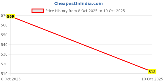flipkart.com stykr NNProtective Guard Cycling Set 7 in 1 Medium Size 11-15 Year Cycling Helmet Kit Cycling Kit stykr Price History Graph from 8 Oct 2025 to 10 Oct 2025