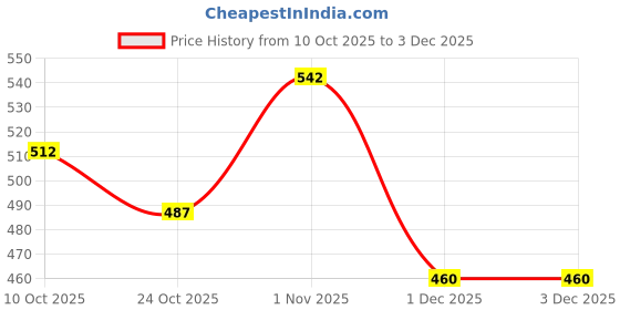 flipkart.com stykr NNProtective Guard Cycling Set 7 in 1 Medium Size 11-15 Year Cycling Helmet Kit Cycling Kit stykr Price History Graph from 10 Oct 2025 to 1 Dec 2025