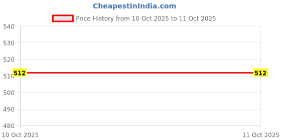 flipkart.com stykr NNProtective Guard Cycling Set 7 in 1 Medium Size 11-15 Year Cycling Helmet Kit Cycling Kit stykr Price History Graph from 8 Oct 2025 to 10 Oct 2025
