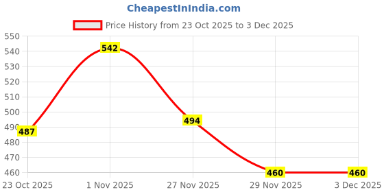 flipkart.com stykr NNProtective Guard Kit Skate and Cycling Set 7 in 1 Cycling Kit Cycling Kit stykr Price History Graph from 23 Oct 2025 to 3 Dec 2025