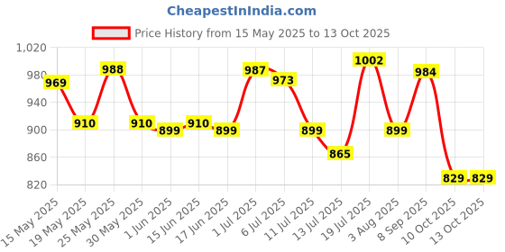 flipkart.com godrej locks NO 1 brass padlock 70mm with 3 keys Lock godrej locks Price History Graph from 15 May 2025 to 12 Oct 2025