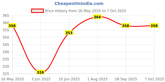 flipkart.com arovemic No-1 Jenga Blocks - Wooden building block/brick, Tower building game for kids arovemic Price History Graph from 16 May 2025 to 7 Oct 2025
