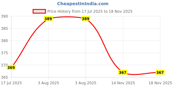flipkart.com arovemic No-1 Jenga Timber Tower Tumbling Game for Kids and Adults, Wood Block Game arovemic Price History Graph from 17 Jul 2025 to 17 Nov 2025