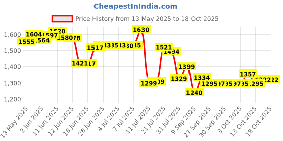flipkart.com treasurer No 1 Reloded Silver Heavy Metal Pistol Gun Lighter | Barrel Pull Back System | myfirstdot Pocket Lighter treasurer Price History Graph from 13 May 2025 to 17 Oct 2025