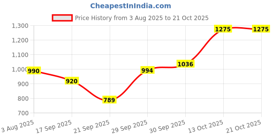 flipkart.com pride NO-1 TR 414 valves Car Tubeless Valve Neck Front/Rear Fitment -Set of 100Pcs Tubeless Tyre Puncture Repair Kit pride Price History Graph from 3 Aug 2025 to 20 Oct 2025