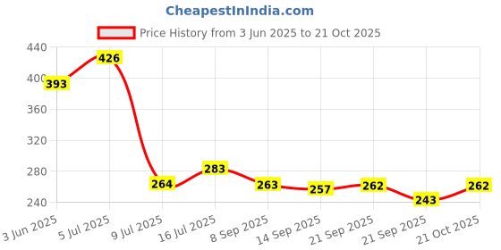 flipkart.com classic deal NO 1254 Premium Garden Sharp Cutter Pruners Scissor grip-handle Heavy Duty Plant Cutter Bypass Pruner classic deal Price History Graph from 3 Jun 2025 to 21 Oct 2025