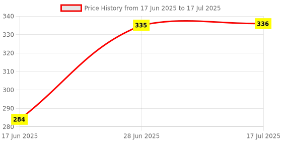 flipkart.com neelgagan No. 2 Five in One Spiral Notebook Regular Diary Pocket Size Ruled 160 Pages neelgagan Price History Graph from 17 Jun 2025 to 17 Jul 2025