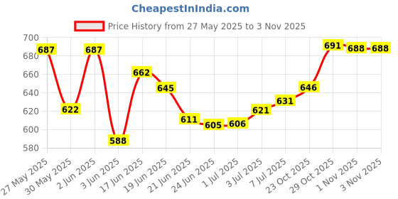 flipkart.com vpsk No 8,Having 3Tier(Used For Only Home 30 Momos BakedAtOnetime) Aluminium Steamer vpsk Price History Graph from 27 May 2025 to 2 Nov 2025