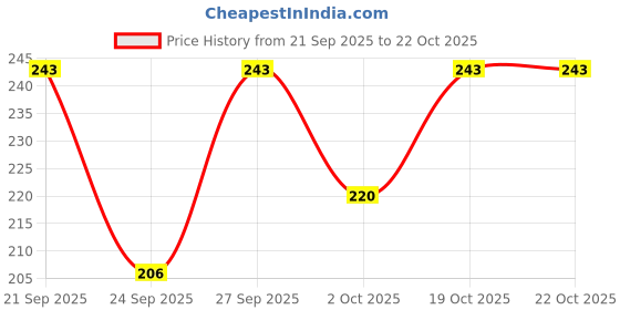 flipkart.com sweetmate No Added Sugar Electrolyte Drink Mix Blueberry Hydration Drink sweetmate Price History Graph from 21 Sep 2025 to 21 Oct 2025