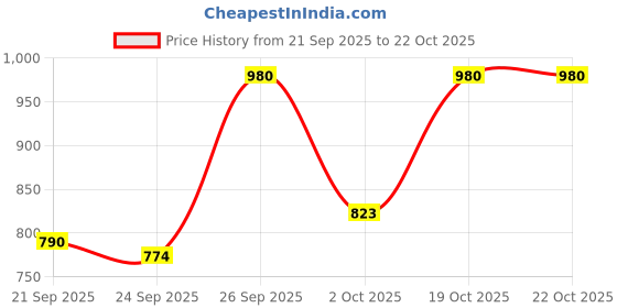 flipkart.com sweetmate No Added Sugar Electrolyte Drink Mix Blueberry Pack Of 3 Hydration Drink sweetmate Price History Graph from 21 Sep 2025 to 20 Oct 2025