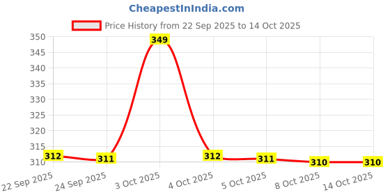 flipkart.com slurrp farm No Added Sugar Ragi Almond Banana| Mildly Sweet with Date Powder Instant Cereal slurrp farm Price History Graph from 22 Sep 2025 to 14 Oct 2025