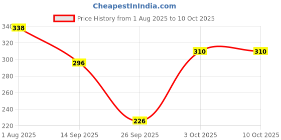 flipkart.com slurrp farm No Added Sugar Ragi & Apple, with No Preservatives Instant Cereal slurrp farm Price History Graph from 1 Aug 2025 to 9 Oct 2025