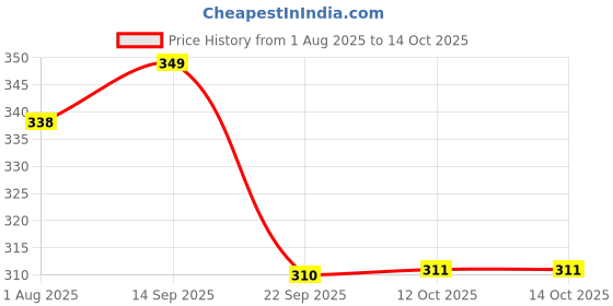 flipkart.com slurrp farm No Added Sugar Ragi Mango | Mildly Sweetened with Date Powder Instant Cereal slurrp farm Price History Graph from 1 Aug 2025 to 13 Oct 2025