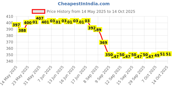 flipkart.com evrglow NO Analog Watch- For Men Stainless steel strap Analog Watch evrglow Price History Graph from 14 May 2025 to 14 Oct 2025