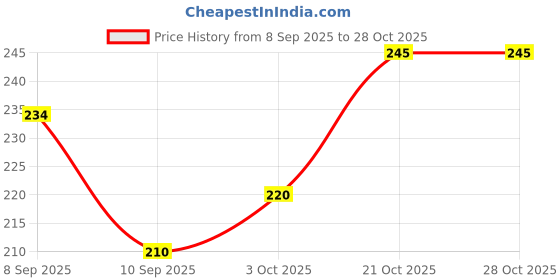 flipkart.com evrglow NO Analog Watch - For Women drw-2 evrglow Price History Graph from 8 Sep 2025 to 27 Oct 2025