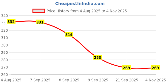 flipkart.com lushiepaws No. and Alphabetic Soft Toy for kids Girl/boy - 25 cm lushiepaws Price History Graph from 4 Aug 2025 to 2 Nov 2025