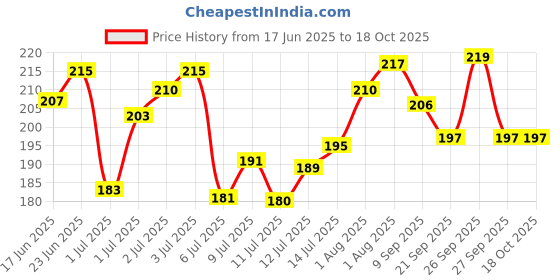 flipkart.com docura No Bite | Thumb Sucking | Baby Nail Biting Nail Polish | Bitter Taste | 9ml Teether and Feeder docura Price History Graph from 17 Jun 2025 to 17 Oct 2025