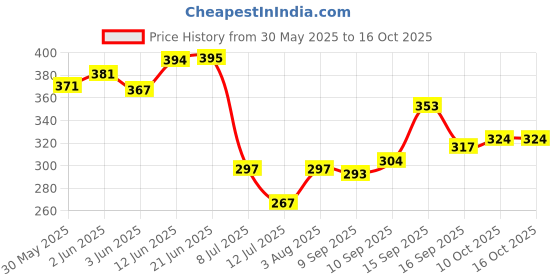 flipkart.com docura No Bite Pack of 2 Baby Thumb Sucking Stop Liquid Teether and Feeder docura Price History Graph from 30 May 2025 to 15 Oct 2025