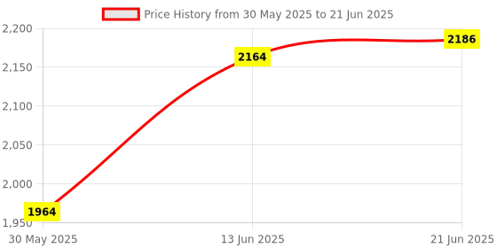 flipkart.com amicisense No-Contact LCD Electronic Laser Tachometer Sampling Rate 0.5s Digital Rotation Speedometer with Backlit 99999 RPM Count and 9V Battery Non Contact Tachometer amicisense Price History Graph from 30 May 2025 to 21 Jun 2025