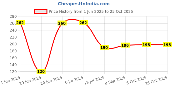 flipkart.com vavsu No Drill Floating Shelves for Kitchen Bathroom Wall Storage Rack Home Decor Plastic Wall Shelf vavsu Price History Graph from 1 Jun 2025 to 25 Oct 2025