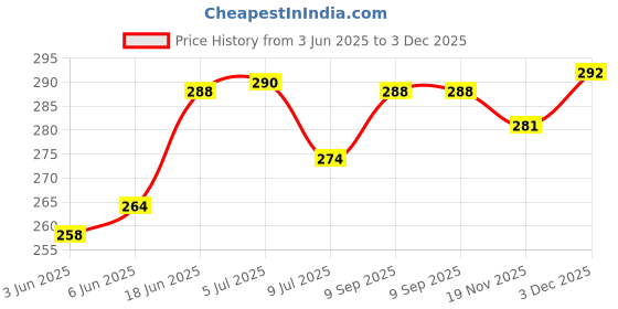 flipkart.com windowera NO DRILL REQUIRE, EASY STICK, SIZE 10" Bathroom Mirror windowera Price History Graph from 3 Jun 2025 to 3 Dec 2025