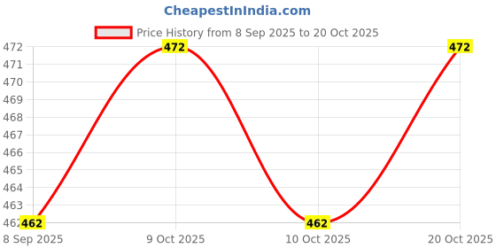 flipkart.com pkg NO DRILL REQUIRE, EASY STICK, SIZE 10" (Round)-1 Bathroom Mirror pkg Price History Graph from 8 Sep 2025 to 20 Oct 2025