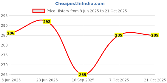 flipkart.com havenflix No Drilling Self Adhesive Curtain Rod Holder Hooks Curtain Hook havenflix Price History Graph from 3 Jun 2025 to 20 Oct 2025