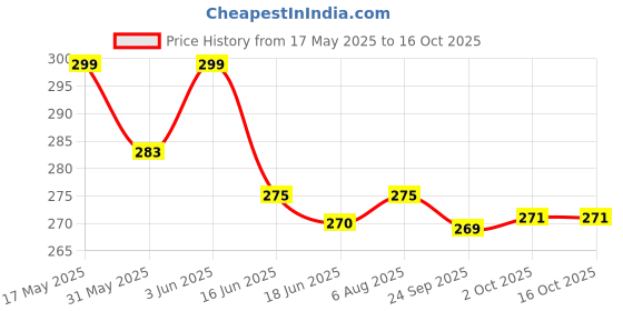 flipkart.com gala No Dust Broom with Extendable Long Handle Grass, Fiber Dry Broom gala Price History Graph from 17 May 2025 to 16 Oct 2025