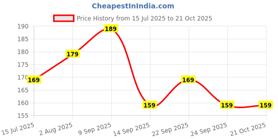 flipkart.com gala No Dust XL Plastic Dry Broom gala Price History Graph from 15 Jul 2025 to 21 Oct 2025