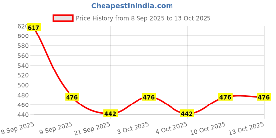 flipkart.com tom cat shadow No Entry Rat Repellent Spray for Cars Highly Effective, Easy to Spray Nozzle tom cat shadow Price History Graph from 8 Sep 2025 to 13 Oct 2025