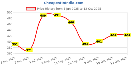 flipkart.com tom cat shadow No Entry Rat Rodent Repellent | Mouse Repellent for Car Engine tom cat shadow Price History Graph from 3 Jun 2025 to 12 Oct 2025