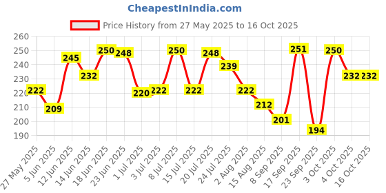 flipkart.com sapi's No Entry Spray for Rat Repellent Cars and Home Engine Cleaner sapi's Price History Graph from 27 May 2025 to 15 Oct 2025