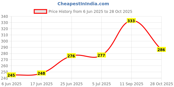 flipkart.com hunting hobby No Fishing Line Board hunting hobby Price History Graph from 6 Jun 2025 to 28 Oct 2025