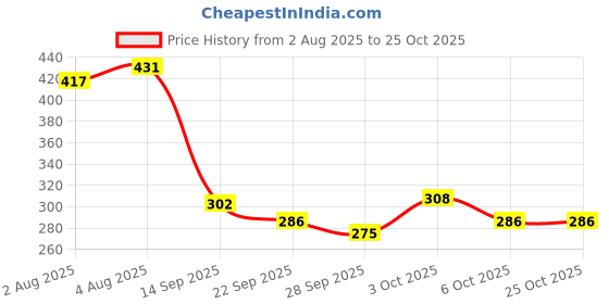 flipkart.com fogg No Gas Body Spray - For Men fogg Price History Graph from 2 Aug 2025 to 25 Oct 2025