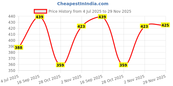 flipkart.com he No-Gas Perfume Body Spray - For Men (PACK OF 3) Body Spray - For Men he Price History Graph from 4 Jul 2025 to 29 Nov 2025