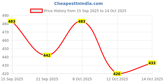 flipkart.com daimanpu No Glue Gege Bear False Eyelashes 36 Pcs Black 9-12mm Thick Volume Lash Cluster daimanpu Price History Graph from 15 Sep 2025 to 14 Oct 2025