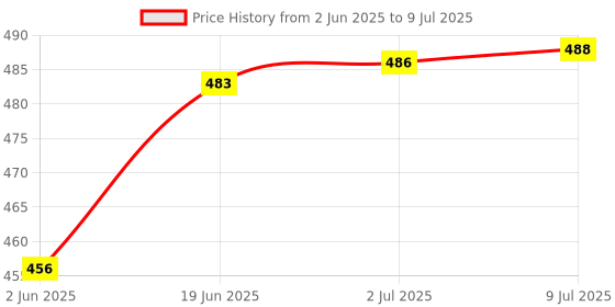 flipkart.com ladila no Medical First Aid Kit Emergency Medicine Storage Box Baby Drugs Medicine Chest with Handle & Removable Tray Pill Box Pill Box ladila Price History Graph from 2 Jun 2025 to 9 Jul 2025