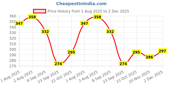 flipkart.com fabie baby No More Tears Baby Shampoo 250ml (Pack of 2) fabie baby Price History Graph from 1 Aug 2025 to 2 Dec 2025