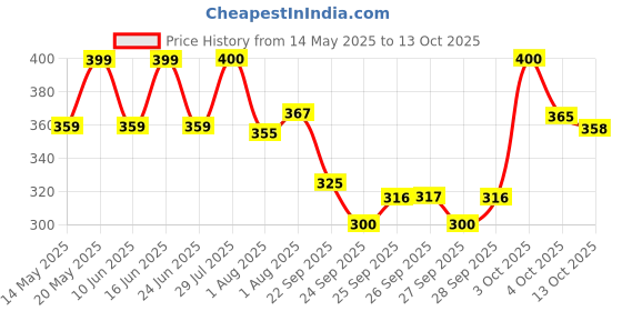 flipkart.com johnson's baby No more Tears Shampoo johnson's baby Price History Graph from 14 May 2025 to 13 Oct 2025
