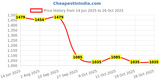 flipkart.com cosmix No-Nonsense | Organic Rice & Pea Isolate| 24g Protein/Serving| Vegan|Gluten Free Plant-Based Protein cosmix Price History Graph from 14 Jun 2025 to 25 Oct 2025