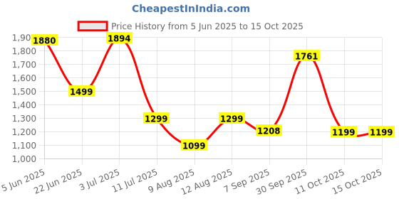flipkart.com dherik tradworld No Oil Needed, Healthy Snack, BPA-Free. Popcorn Maker Machine,1200W Hot Air Popcorn Popper Maker with Top Lid 60 g Popcorn Maker dherik tradworld Price History Graph from 5 Jun 2025 to 11 Oct 2025