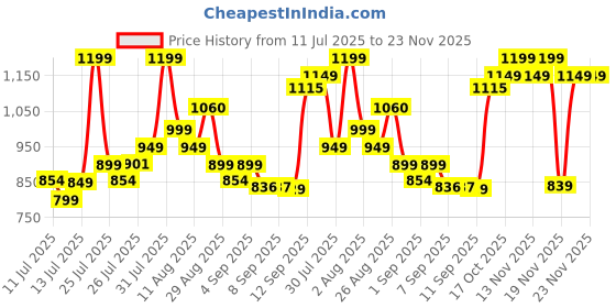 flipkart.com ramsar No Oil Needed, Healthy Snack, BPA-Free. Popcorn Maker Machine,1200W Hot BPA-Free. Popcorn Maker Machine,1200W 60 g Popcorn Maker ramsar Price History Graph from 11 Jul 2025 to 22 Nov 2025