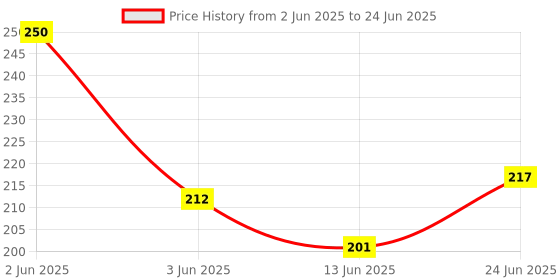 flipkart.com mmr No Parking Bedbug killer spray mmr Price History Graph from 2 Jun 2025 to 24 Jun 2025
