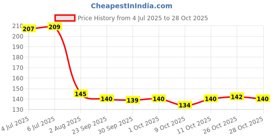 flipkart.com leppo No Parking in Front of Gate Safety Warning Sign Waterproof Sticker Emergency Sign leppo Price History Graph from 4 Jul 2025 to 28 Oct 2025