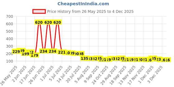 flipkart.com goodprintzone No Parking In Front Of Gate Sign Board 5mm Thick Sunboard Pack Of 1 Pcs Emergency Sign goodprintzone Price History Graph from 26 May 2025 to 4 Dec 2025