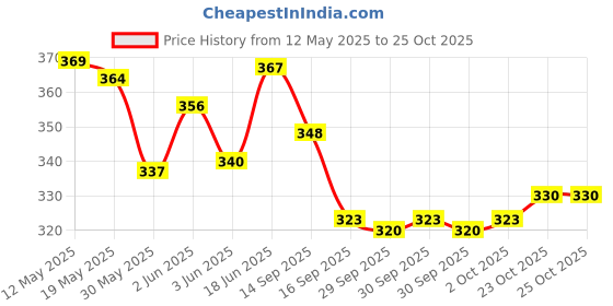 flipkart.com sthiti NO Pill organizer box for medicine 7 days 3 times | Tablet organizer box Pill Box sthiti Price History Graph from 12 May 2025 to 23 Oct 2025