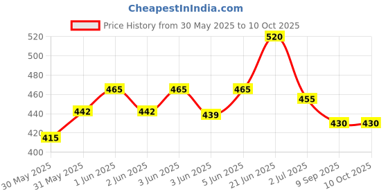 flipkart.com onprix No Plastic Rectangular Medicine Box, Medical Box, First aid Box, Multi Purpose Box, Multi Utility Storage with Handle (White, Standard ). Pill Box onprix Price History Graph from 30 May 2025 to 10 Oct 2025