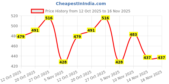 flipkart.com cocker No Pull Dog Harness Adjustable Reflective Comfortable Dog Safety Harness cocker Price History Graph from 12 Oct 2025 to 16 Nov 2025