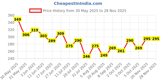 flipkart.com cocker No Pull Dog Harness Adjustable Reflective Comfortable Dog Standard Harness cocker Price History Graph from 30 May 2025 to 27 Nov 2025